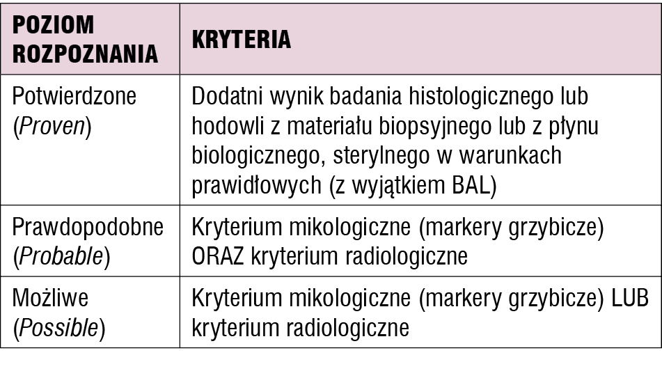 Tabela 2. Kryteria rozpoznania inwazyjnych zakażeń grzybiczych