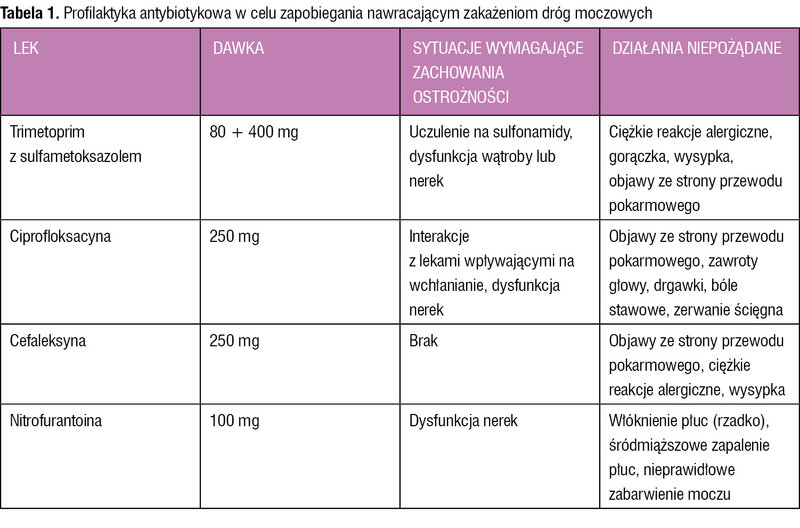 Tabela 1. Profilaktyka antybiotykowa w celu zapobiegania nawracającym zakażeniom dróg moczowych