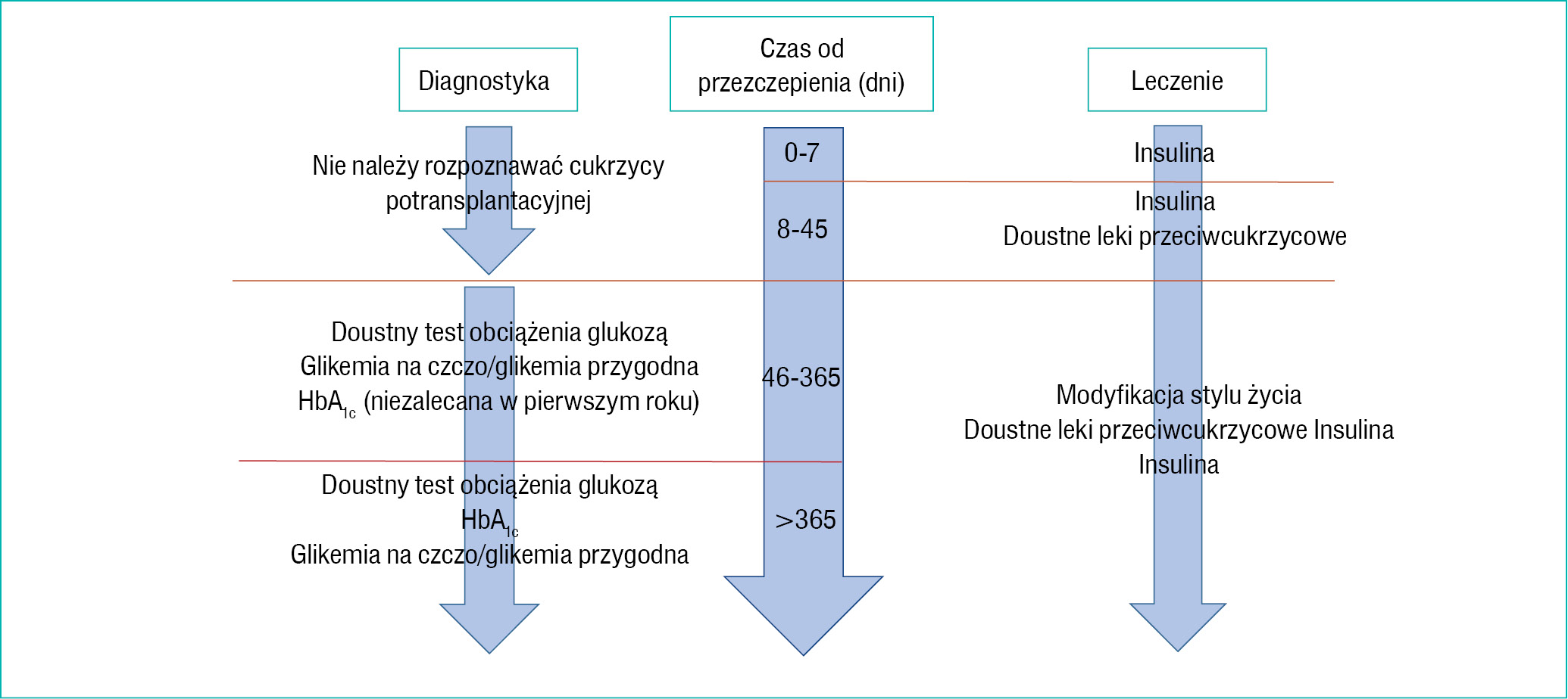 Rycina 1. Diagnostyka i postępowanie w cukrzycy potransplantacyjnej1 (modyfikacja własna)