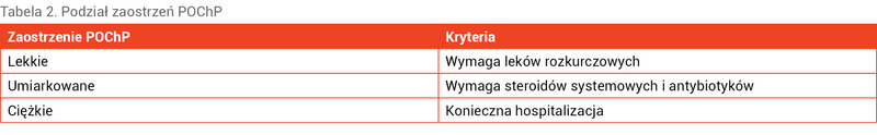 Tabela 2. Podział zaostrzeń POChP