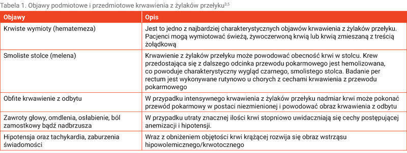 Tabela 1. Objawy podmiotowe i przedmiotowe krwawienia z żylaków przełyku3,5
