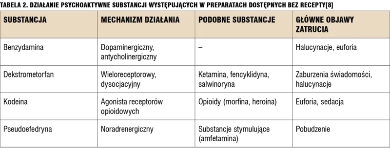 Tabela 2. Działanie psychoaktywne substancji występujących w preparatach dostępnych bez recepty.[8]