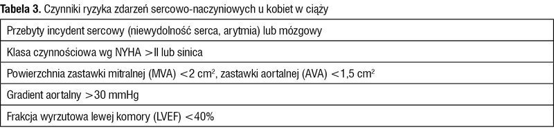 Tabela 3. Czynniki ryzyka zdarzeń sercowo-naczyniowych u kobiet w ciąży