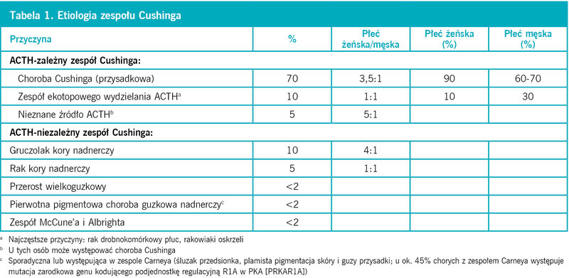 Tabela 1. Etiologia zespołu Cushinga