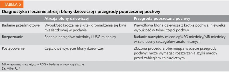 Tabela 5. Diagnostyka i leczenie atrezji błony dziewiczej i przegrody poprzecznej pochwy
