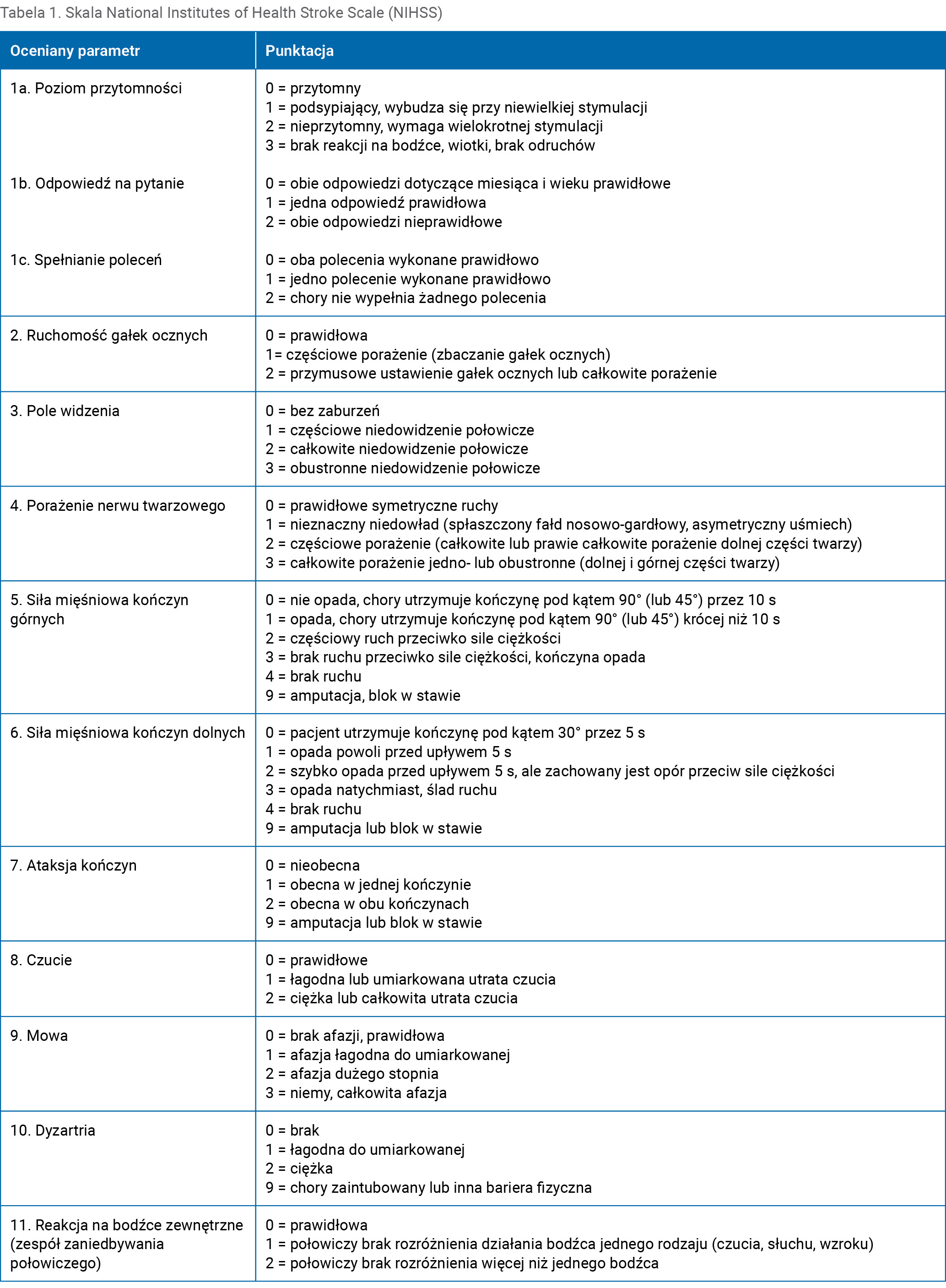 Tabela 1. Skala National Institutes of Health Stroke Scale (NIHSS)