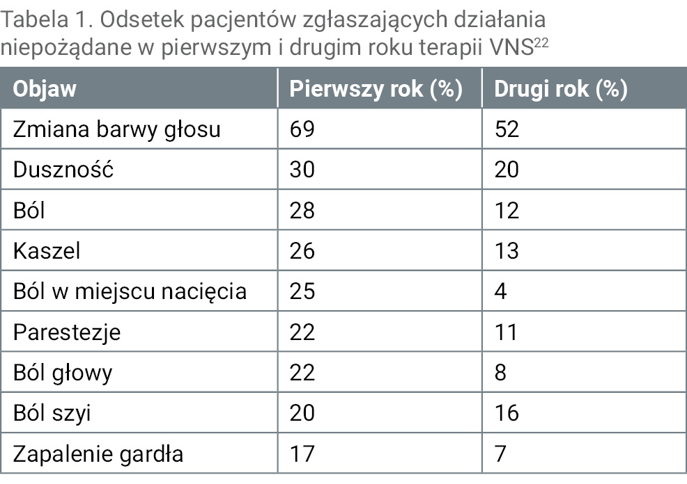 Tabela 1. Odsetek pacjentów zgłaszających działania niepożądane w pierwszym i drugim roku terapii VNS22