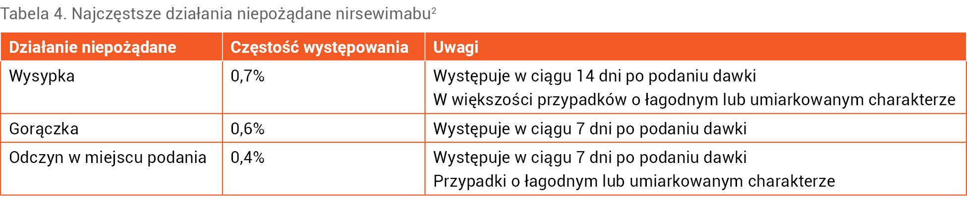 Tabela 4. Najczęstsze działania niepożądane nirsewimabu2