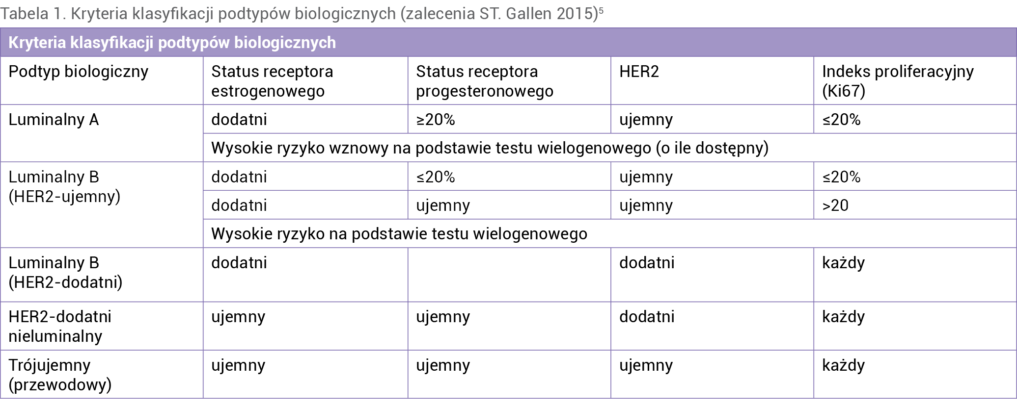 Tabela 1. Kryteria klasyfikacji podtypów biologicznych (zalecenia ST. Gallen 2015)5