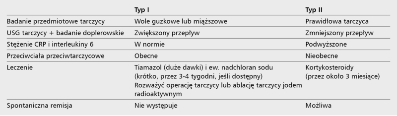 Tabela 3. Różnicowanie i leczenie nadczynności tarczycy typu I i II wywołanej amiodaronem
