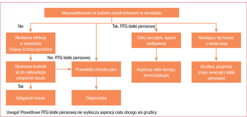 Rycina 2. Uproszczony przegląd diagnostyki epizodów podostrego kaszlu (trwającego 3-8 tygodni) na podstawie algorytmów BTS11