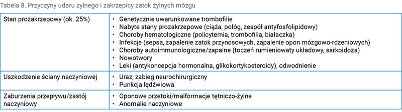 Tabela 8. Przyczyny udaru żylnego i zakrzepicy zatok żylnych mózgu