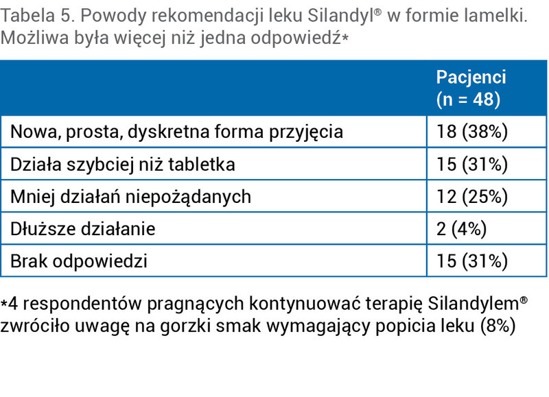 Tabela 5. Powody rekomendacji leku Silandyl® w formie lamelki. Możliwa była więcej niż jedna odpowiedź*