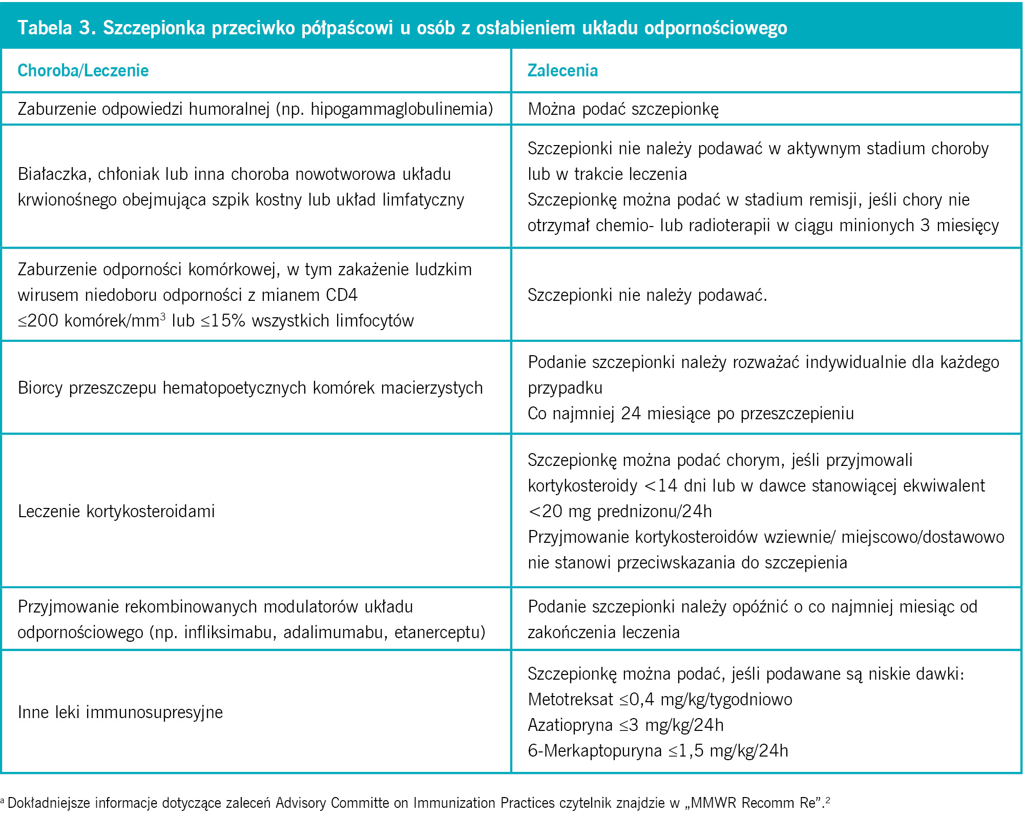Tabela 3. Szczepionka przeciwko półpaścowi u osób z osłabieniem układu odpornościowego