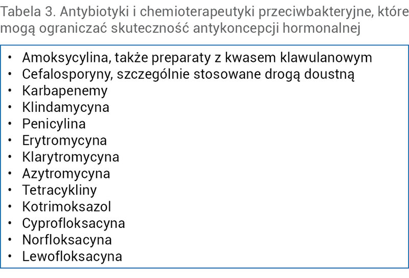 Tabela 3. Antybiotyki i chemioterapeutyki przeciwbakteryjne, które mogą ograniczać skuteczność antykoncepcji hormonalnej