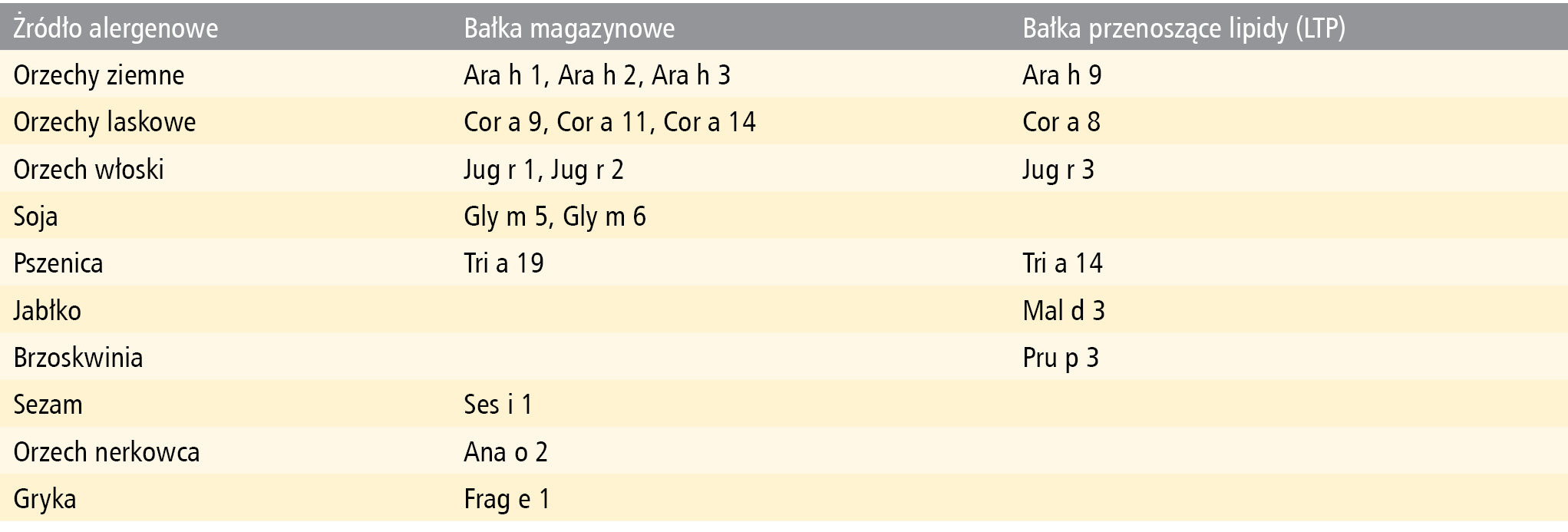 Tabela 9. Wybrane alergeny pokarmowe pochodzenia roślinnego z grupy dużego ryzyka anafilaksji