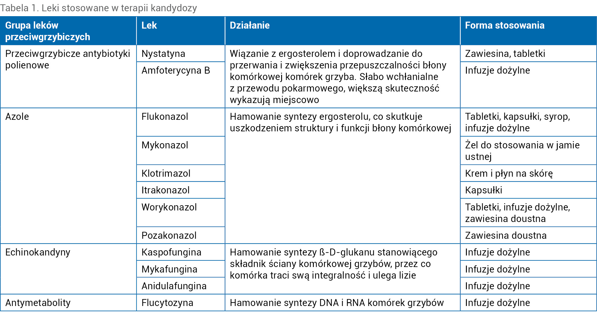 Tabela 1. Leki stosowane w terapii kandydozy