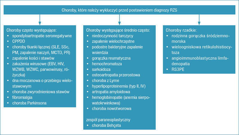 Rycina 2. Diagnostyka różnicowa reumatoidalnego zapalenia stawów