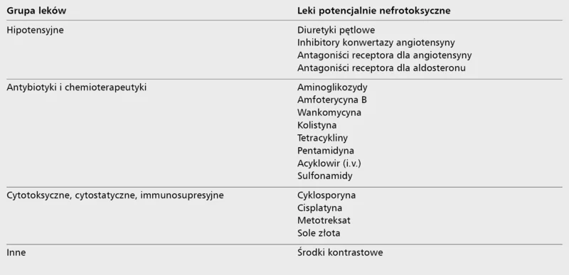 Tabela 4. Leki nefrotoksyczne [37-40] 