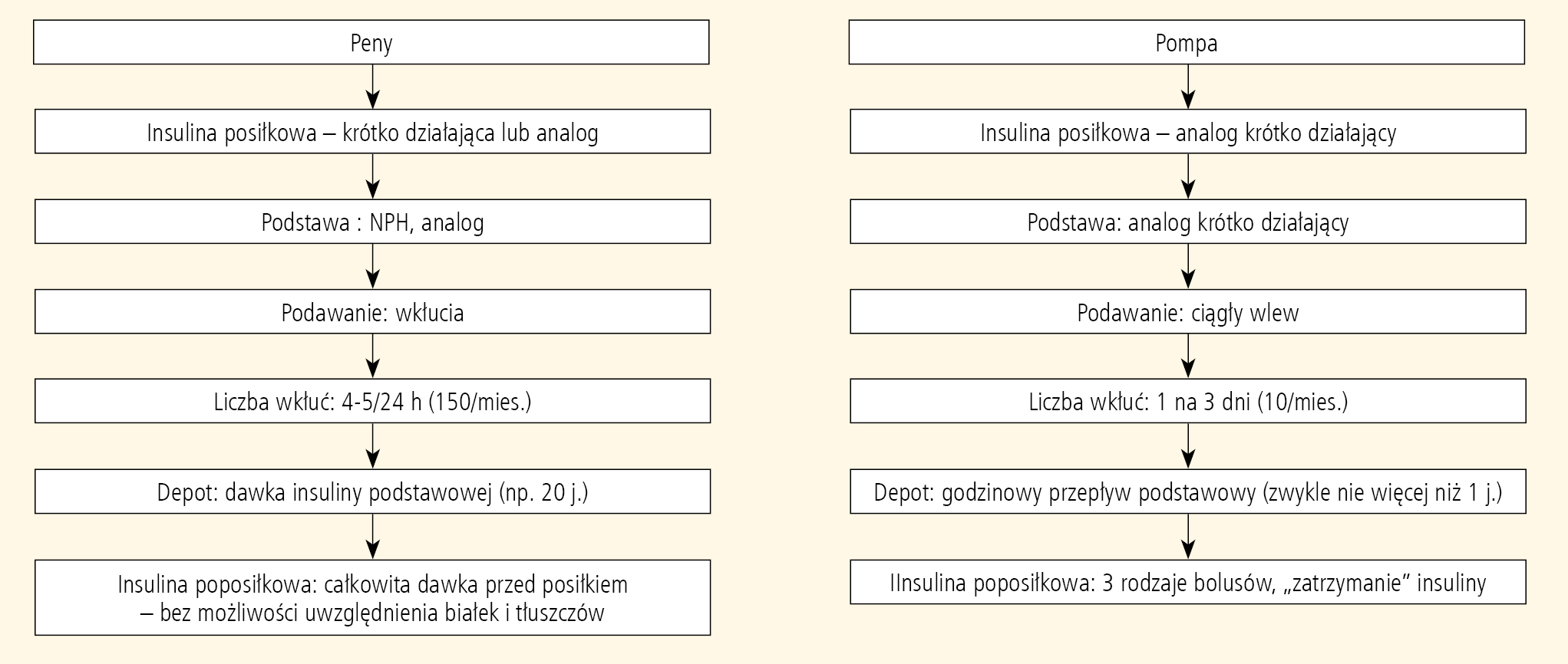 Rycina. Porównanie insulinoterapii metodą wielokrotnych wstrzyknięć i metodą ciągłego podskórnego wlewu insuliny za pomocą osobistej pompy insulinowej.