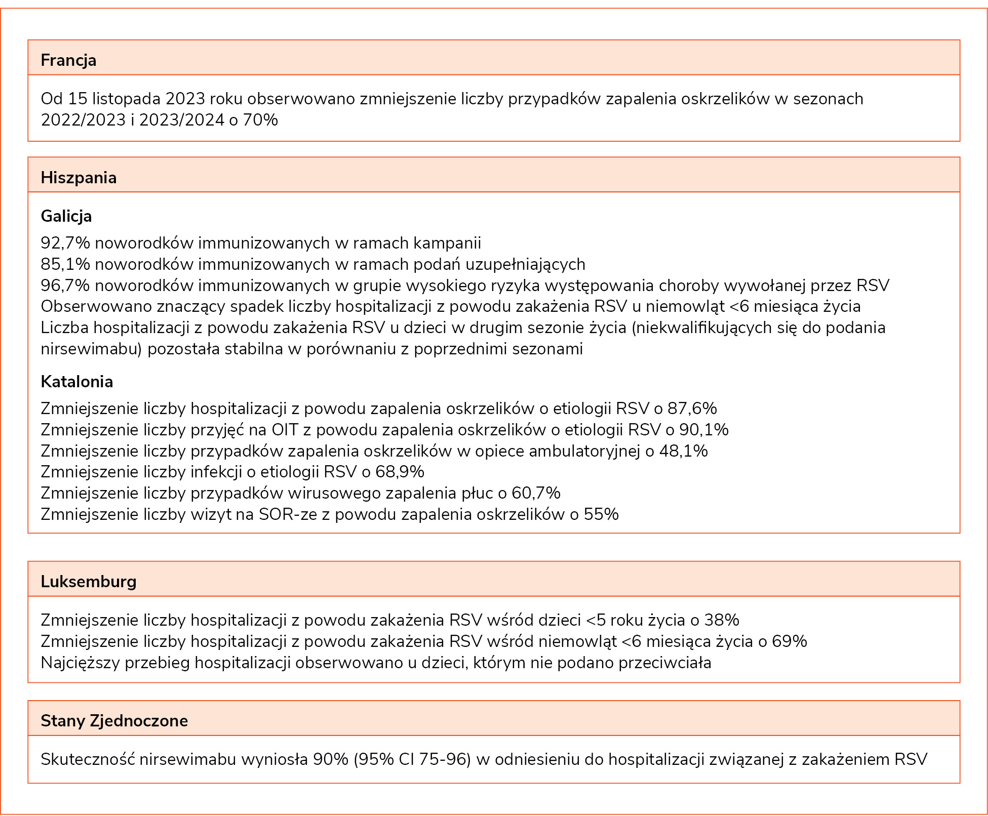 Rycina 1. Skuteczność nirsewimabu w krajach, które wprowadziły go do powszechnego użytku w sezonie 2023/2024*22-26