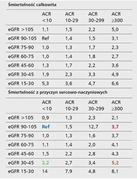 Tabela 2. Względne ryzyko zgonu z wszystkich przyczyn i śmiertelności z przyczyn sercowo-naczyniowych na 1000 chorych na rok
