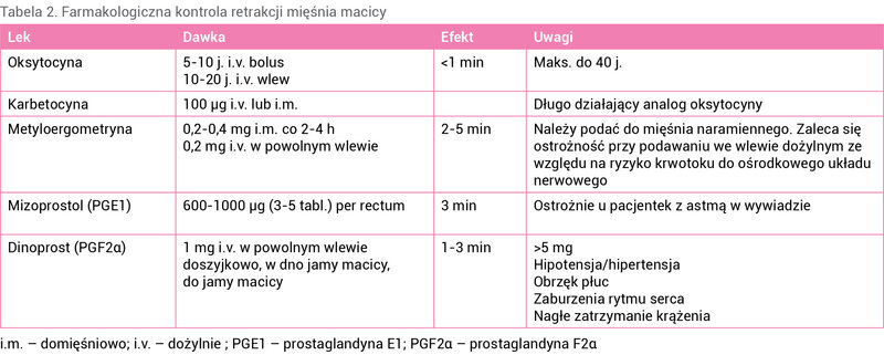 Tabela 2. Farmakologiczna kontrola retrakcji mięśnia macicy