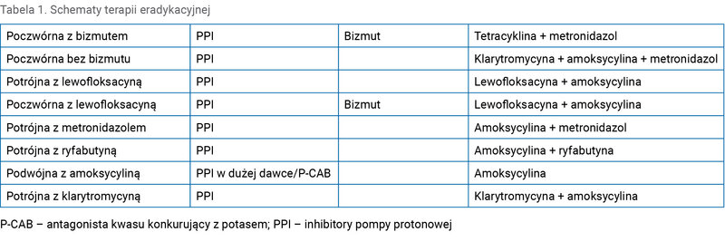 Tabela 1. Schematy terapii eradykacyjnej