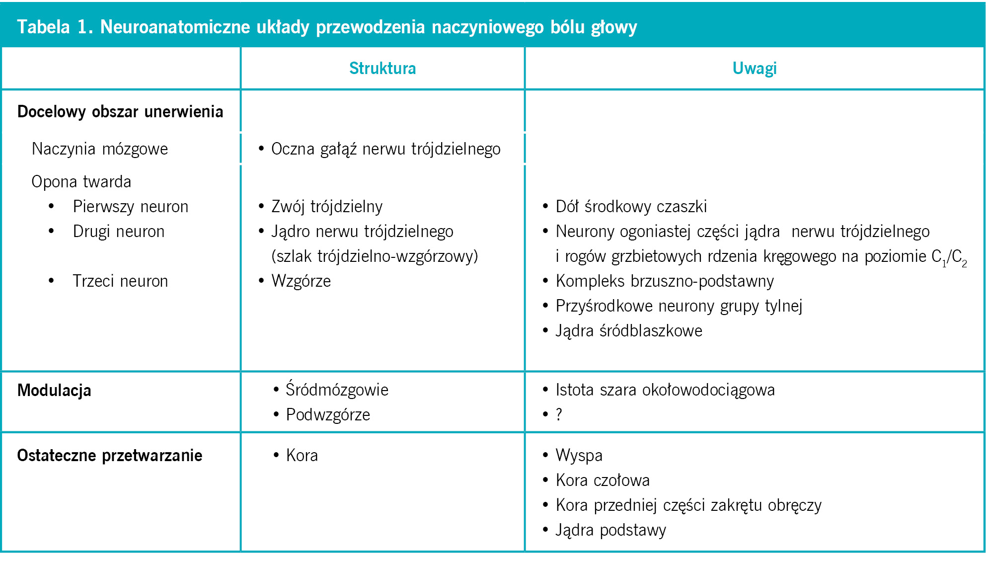 Ta­be­la 1. Neu­ro­ana­to­micz­ne ukła­dy prze­wo­dze­nia na­czy­nio­we­go bó­lu gło­wy