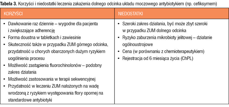 Tabela 3. Korzyści i niedostatki leczenia zakażenia dolnego odcinka układu moczowego antybiotykiem (np. cefiksymem)