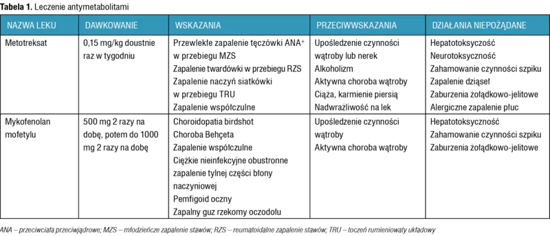 Tabela 1. Leczenie antymetabolitami