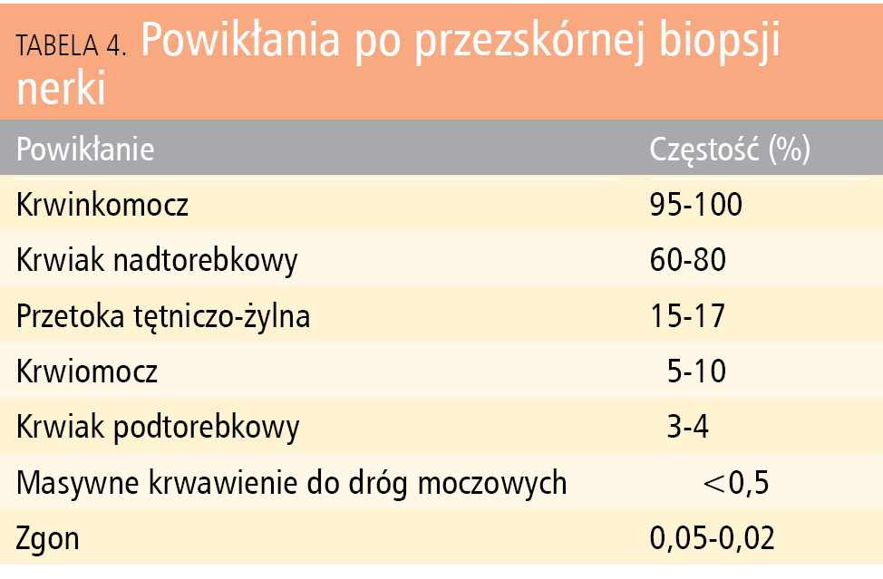 Tabela 4. Powikłania po przezskórnej biopsji nerki