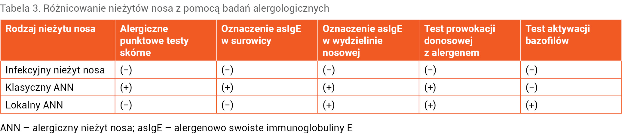Tabela 3. Różnicowanie nieżytów nosa z pomocą badań alergologicznych