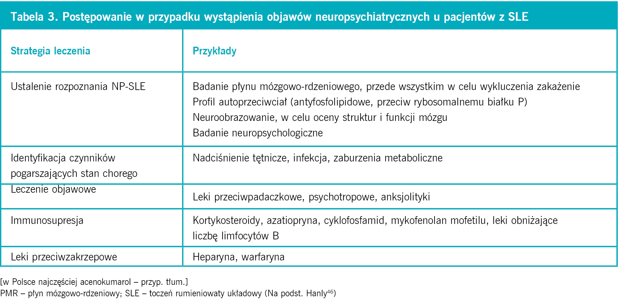 Tabela 3. Postępowanie w przypadku wystąpienia objawów neuropsychiatrycznych u pacjentów z SLE
