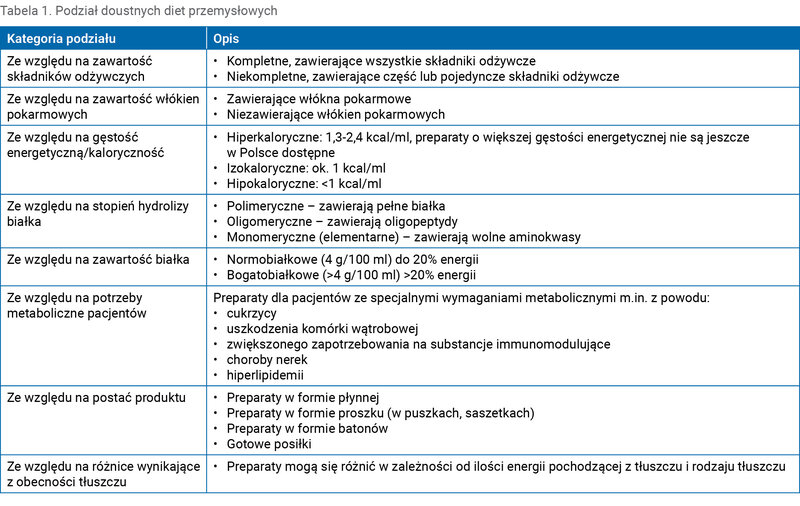 Tabela 1. Podział doustnych diet przemysłowych