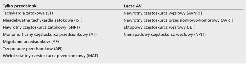 Tabela 1. Podział częstoskurczów z wąskimi zespołami QRS w zależności od struktury anatomicznej koniecznej  do wystąpienia arytmii