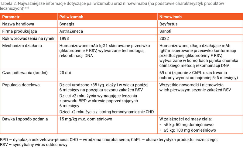 Tabela 2. Najważniejsze informacje dotyczące paliwizumabu oraz nirsewimabu (na podstawie charakterystyk produktów leczniczych)42,43