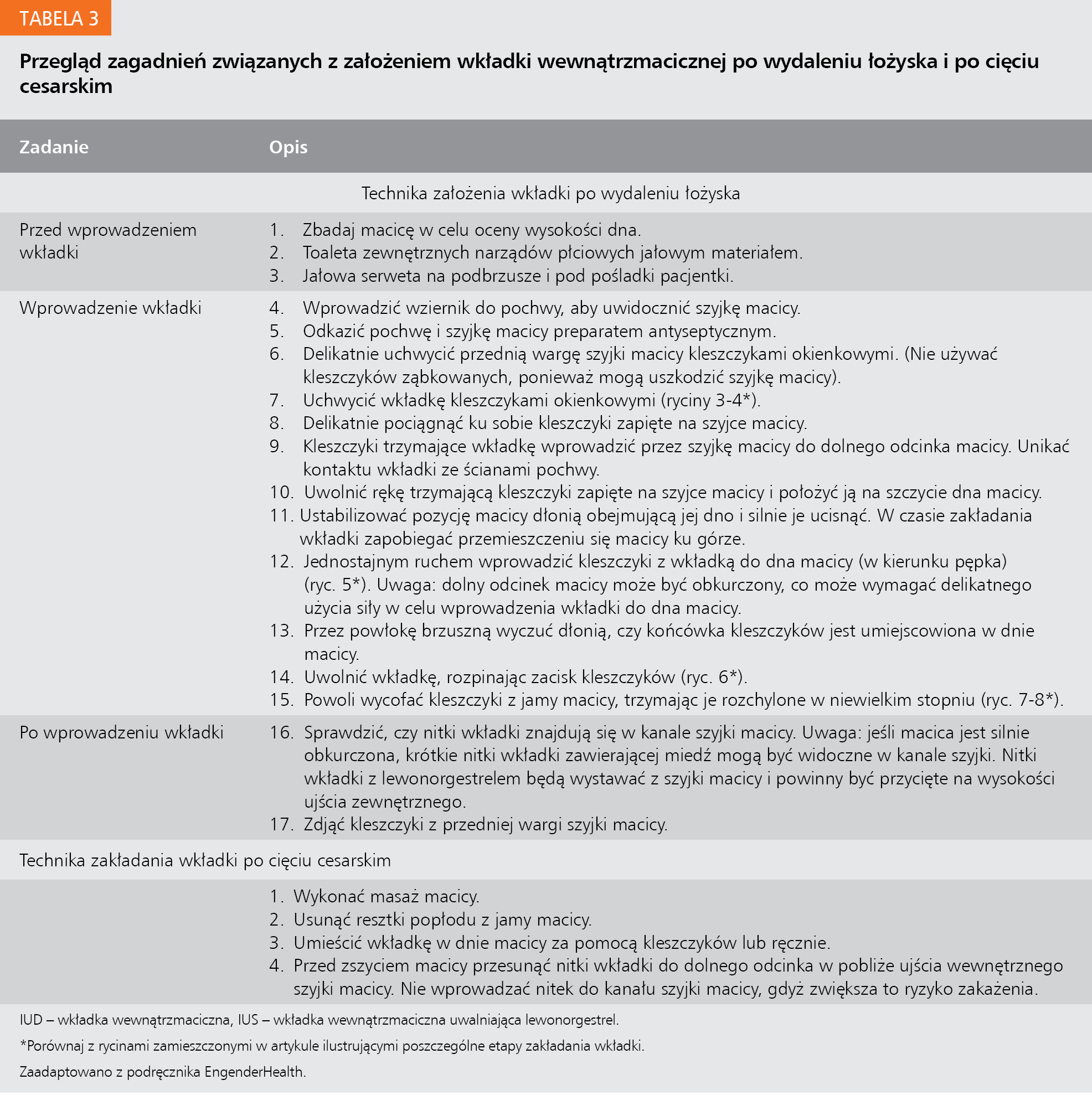 Tabela 3. Przegląd zagadnień związanych z założeniem wkładki wewnątrzmacicznej po wydaleniu łożyska i po cięciu cesarskim