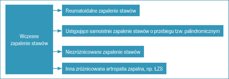 Rycina 1. Diagnostyka różnicowa wczesnego zapalenia stawów