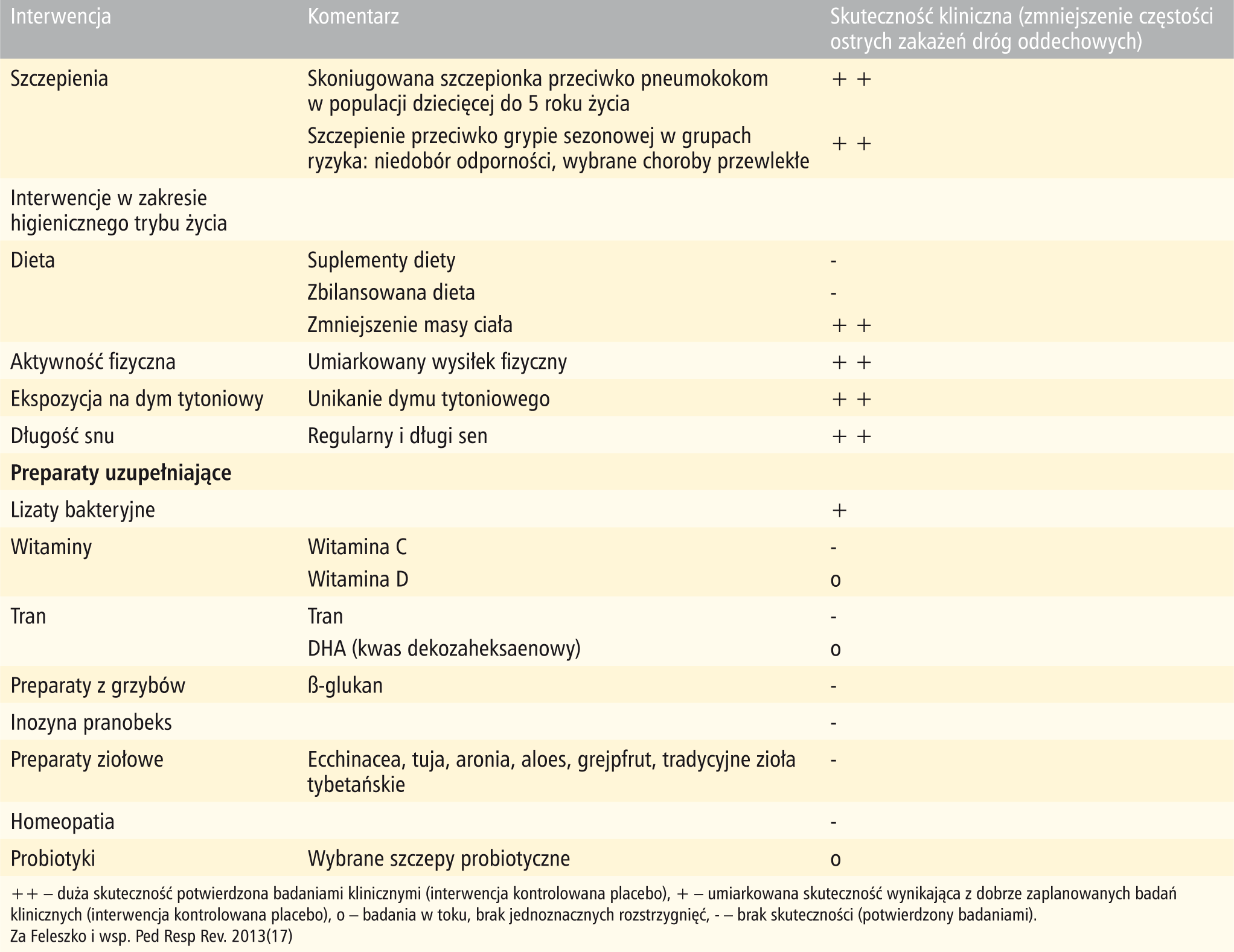 Tabela 4. Skuteczność kliniczna strategii i środków stosowanych w zapobieganiu częstym zakażeniom układu oddechowego u dzieci