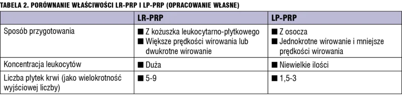 Tabela 2. Porównanie właściwości LR-PRP i LP-PRP (opracowanie własne)