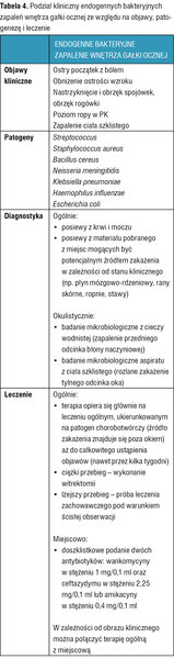 Tabela 4. Podział kliniczny endogennych bakteryjnych zapaleń wnętrza gałki ocznej ze względu na objawy, patogenezę i leczenie