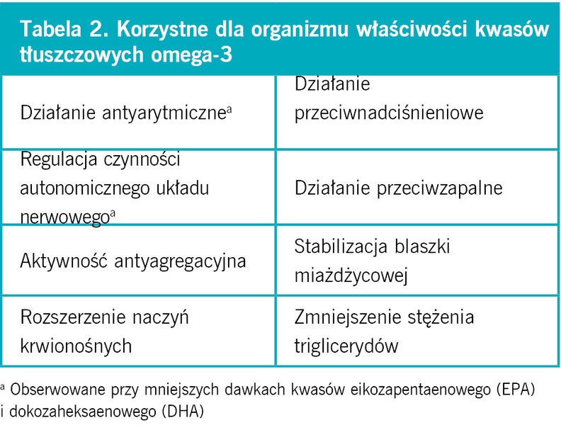 Tabela 2. Korzystne dla organizmu właściwości kwasów tłuszczowych omega-3