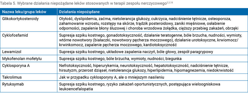 Tabela 5. Wybrane działania niepożądane leków stosowanych w terapii zespołu nerczycowego2,3,18