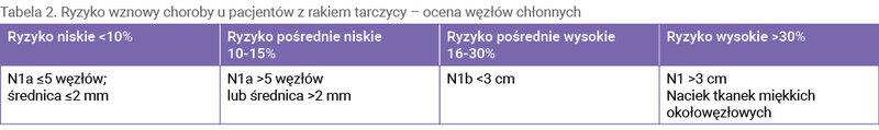 Tabela 2. Ryzyko wznowy choroby u pacjentów z rakiem tarczycy – ocena węzłów chłonnych 