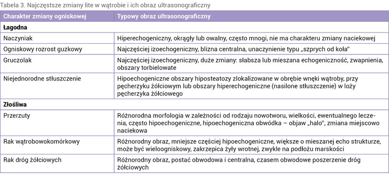 Tabela 3. Najczęstsze zmiany lite w wątrobie i ich obraz ultrasonograficzny