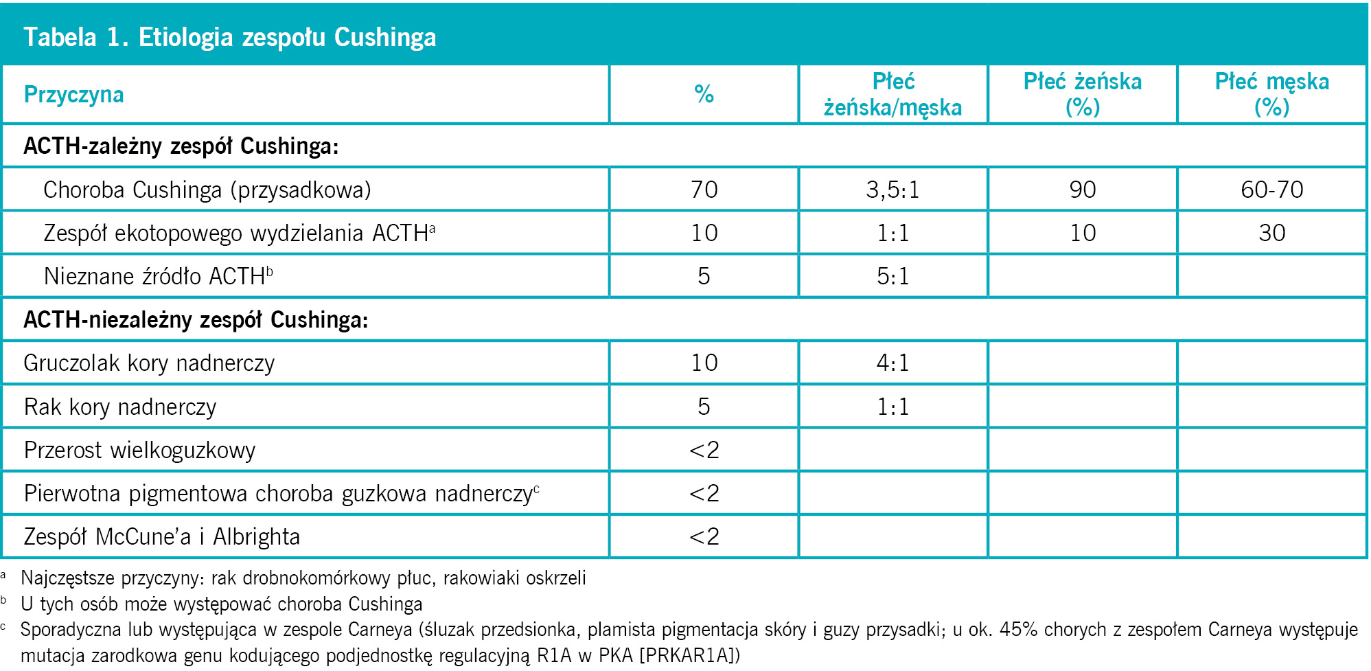 Tabela 1. Etiologia zespołu Cushinga