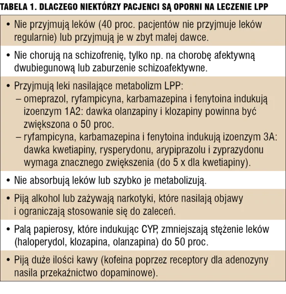 Tabela 1. Dlaczego niektórzy pacjenci są oporni na leczenie LPP