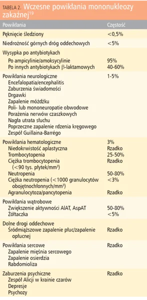 Tabela 2. Wczesne powikłania mononukleozy zakaźnej19