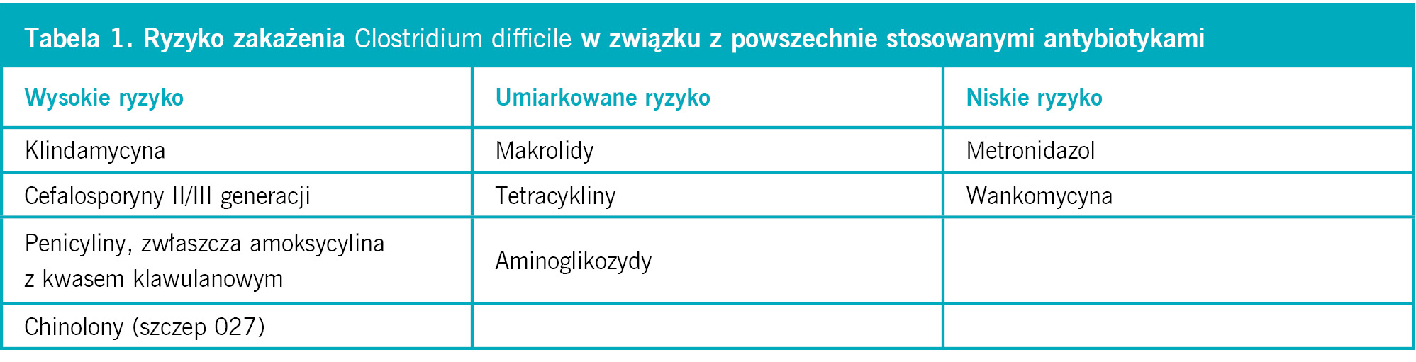 Tabela 1. Ryzyko zakażenia Clostridium difficile w związku z powszechnie stosowanymi antybiotykami